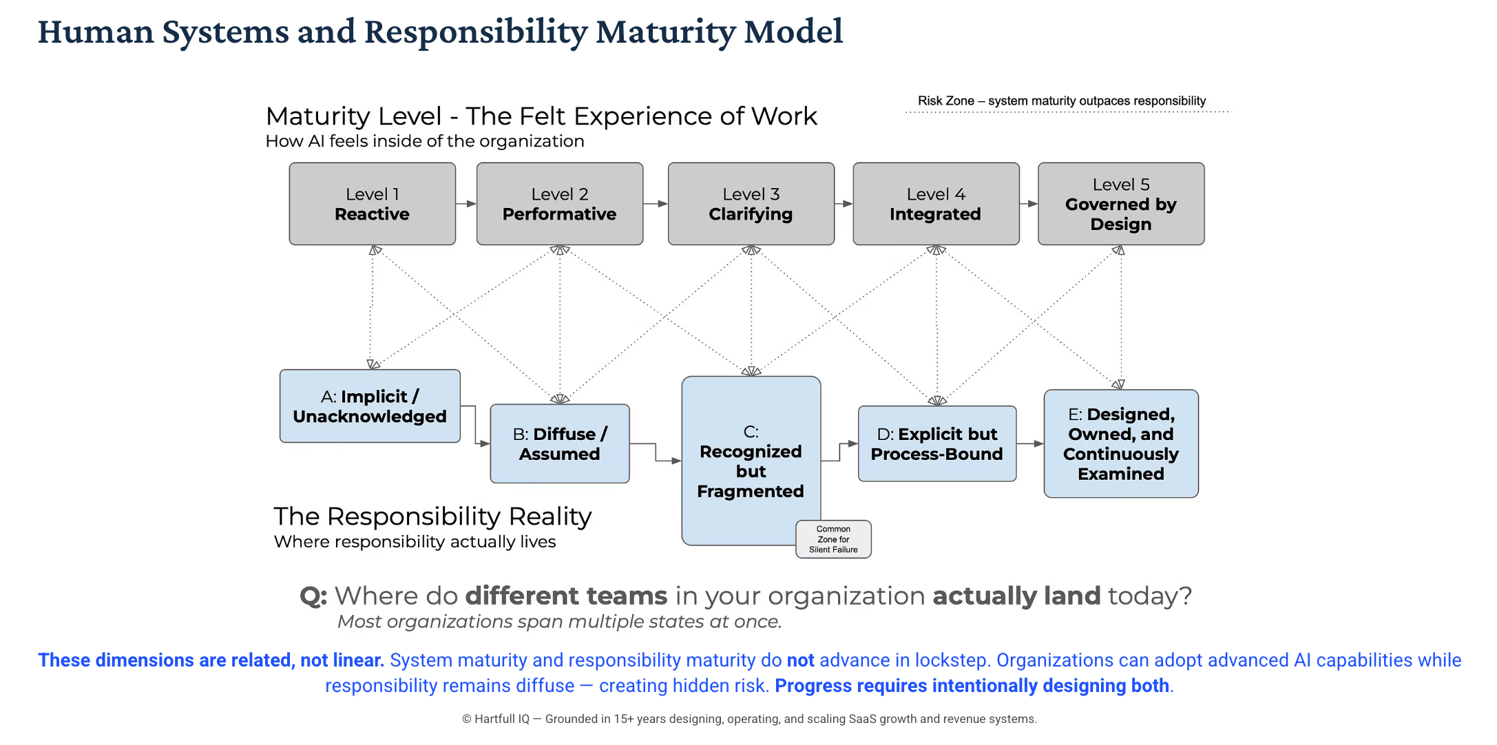 The Human Systems and Responsibility Maturity Model — five maturity levels of felt work experience (Reactive, Performative, Clarifying, Integrated, Governed by Design) plotted against five states of where responsibility actually lives (Implicit, Diffuse, Recognized but Fragmented, Explicit but Process-Bound, Designed and Continuously Examined), with a risk zone where system maturity outpaces responsibility